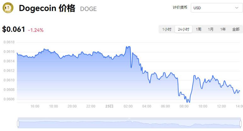 狗狗币今日价格行情怎么样,狗狗币今日价格行情多少美元