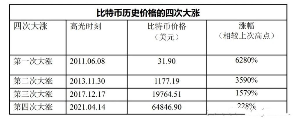 2017年比特币,2017年比特币最高价