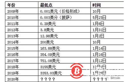 关于比特币今天价格是多少美元一枚的信息