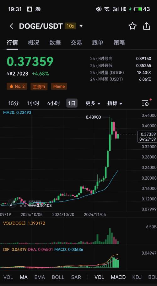 狗狗币最新预测,狗狗币预测会涨到多少