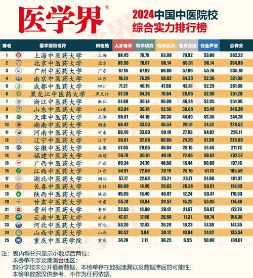 全国中医院排名前十名,全国最好的中医院排名一览表