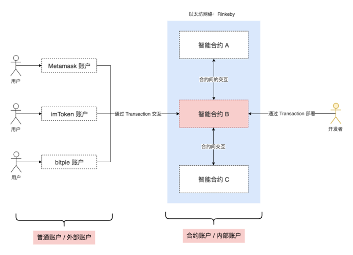 以太坊智能合约是什么,以太坊智能合约开发实战pdf
