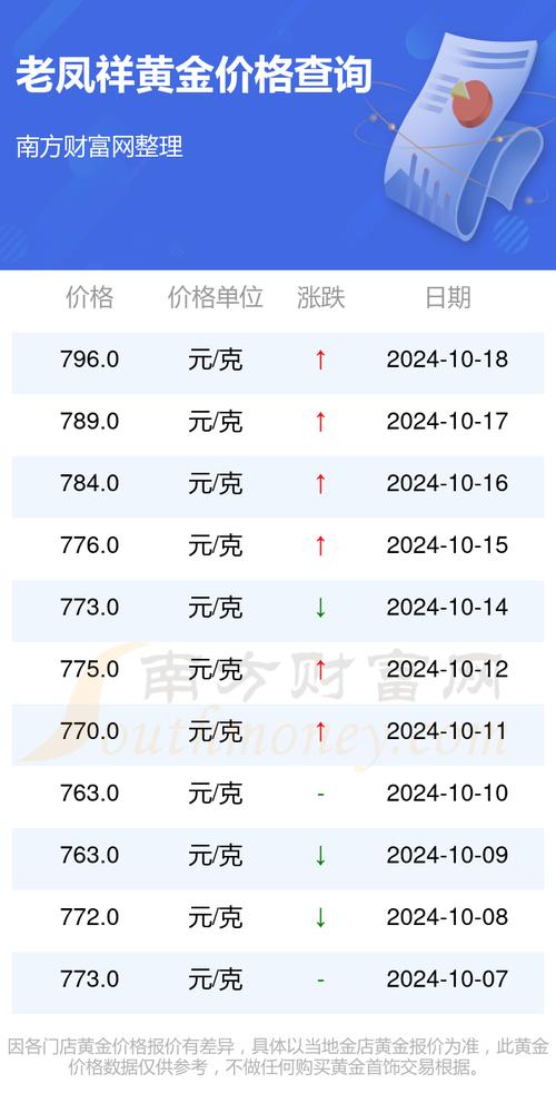 黄金价格今日查询999足金,黄金价格今日查询999足金老凤祥