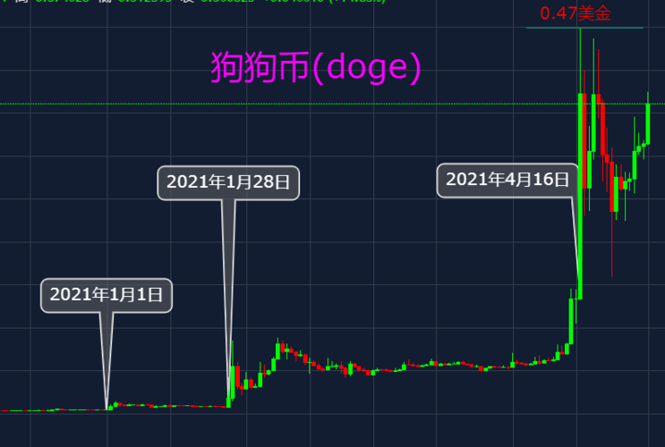 狗狗币走势图表,狗狗币k线走势图