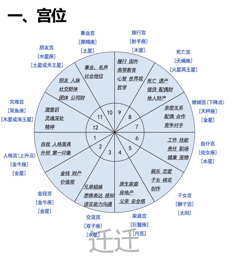 占星学数字,数字星盘 解题思路
