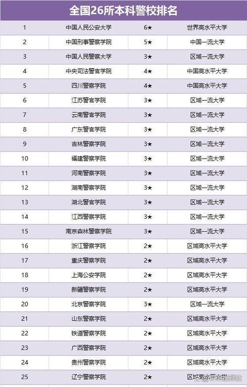 中国最顶级的六大警校,中国最顶级的六大警校排名