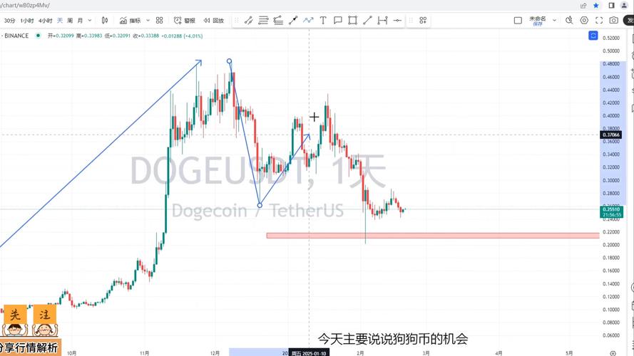 狗狗币最新价格走势图今日,狗狗币2025年预测什么价格