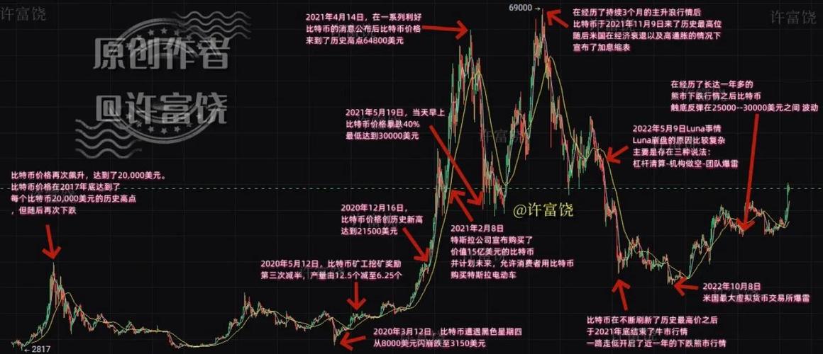 比特币走势图日k线,比特币的走势图东方财富网