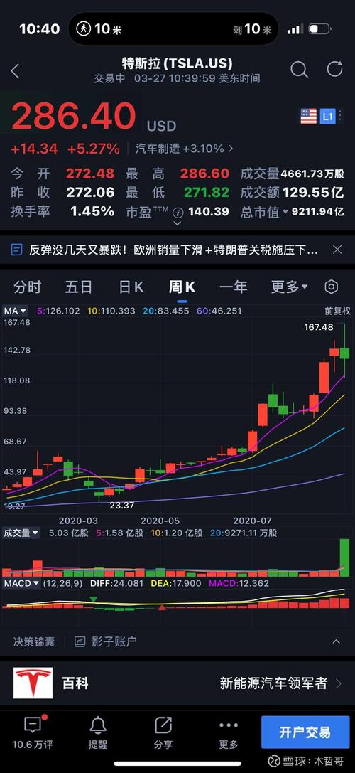 特斯拉股票未来走势分析,特斯拉股票未来走势分析图